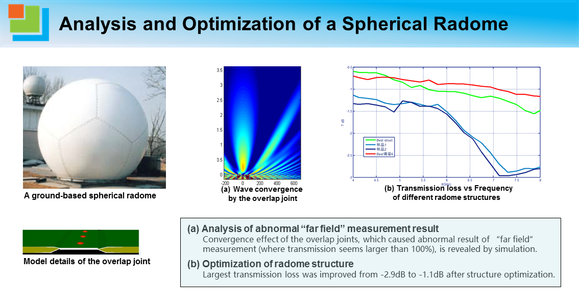 Analysis and Optimization of a Spherical Radome.png