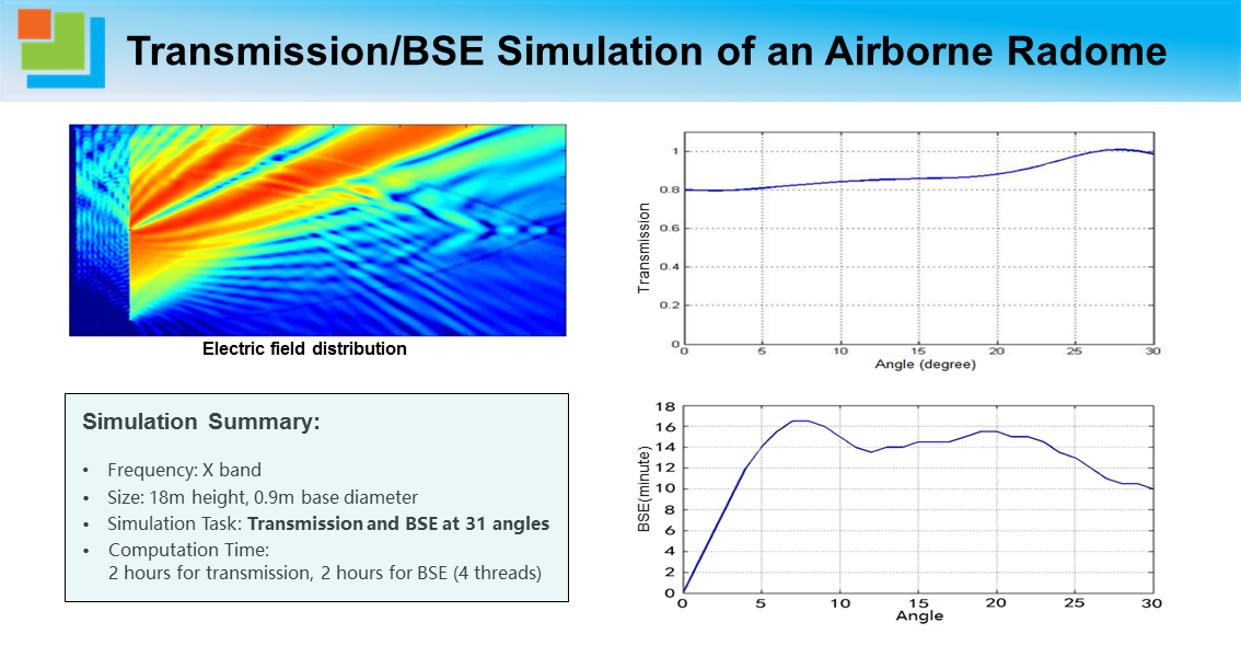 Transmission_BSE Simulation of an Airborne Radome.png