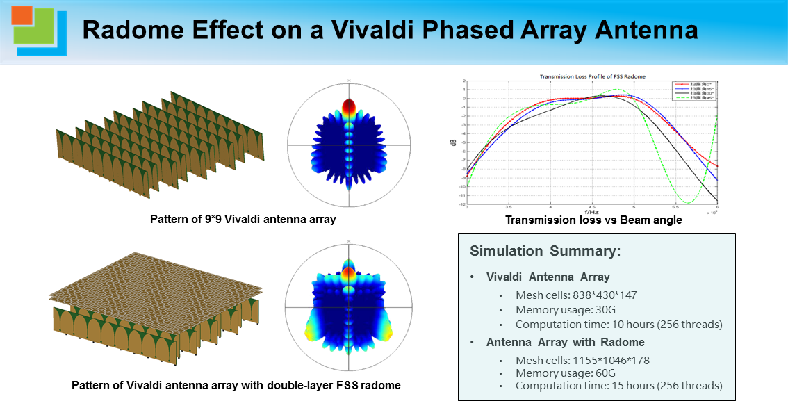 Radome Effect on a Vivaldi Phased Array Antenna.png