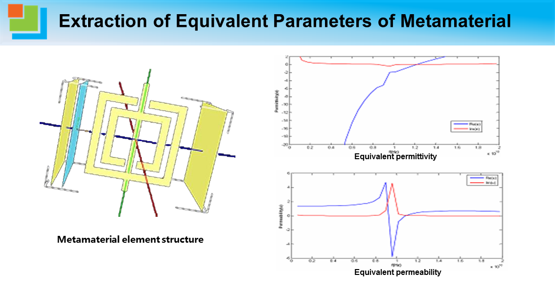 Extraction of Equivalent Parameters of Metamaterial.png