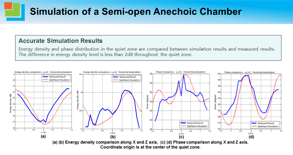 Simulation of a Semi-open Anechoic Chamber2.png